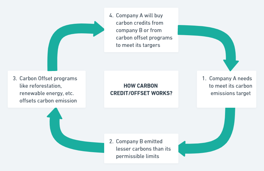 Taxability Of Carbon Credits Certified Emissions Reductions In India   Carbon Credits 