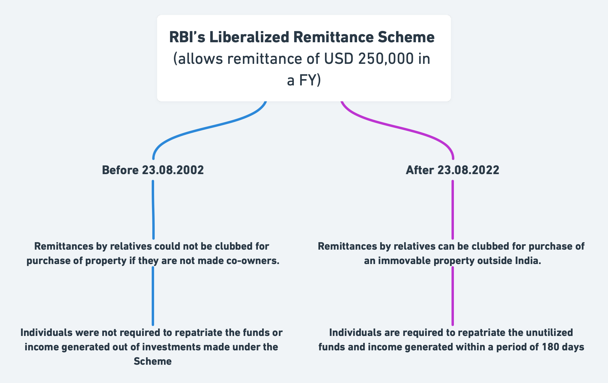 RBI Updates Liberalized Remittance Scheme Key Changes to Note