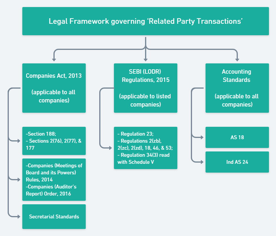 Related Party Transactions Statutory Compliances And Disclosures 